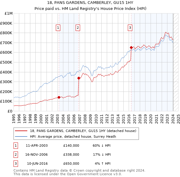 18, PANS GARDENS, CAMBERLEY, GU15 1HY: Price paid vs HM Land Registry's House Price Index