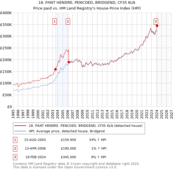 18, PANT HENDRE, PENCOED, BRIDGEND, CF35 6LN: Price paid vs HM Land Registry's House Price Index