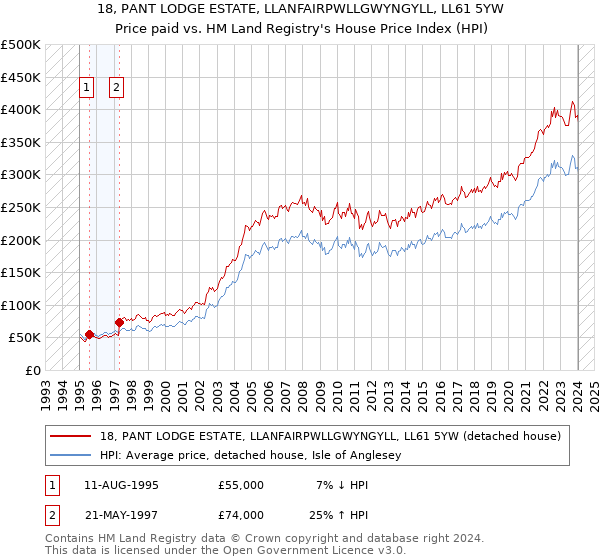 18, PANT LODGE ESTATE, LLANFAIRPWLLGWYNGYLL, LL61 5YW: Price paid vs HM Land Registry's House Price Index