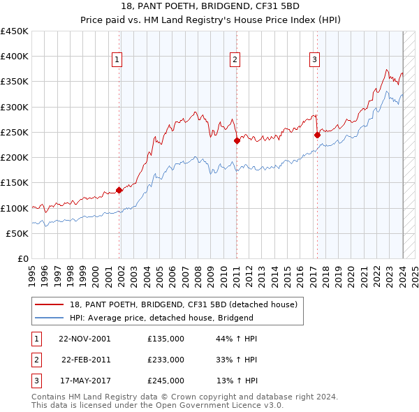 18, PANT POETH, BRIDGEND, CF31 5BD: Price paid vs HM Land Registry's House Price Index