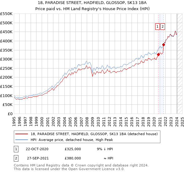 18, PARADISE STREET, HADFIELD, GLOSSOP, SK13 1BA: Price paid vs HM Land Registry's House Price Index