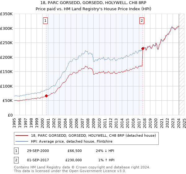 18, PARC GORSEDD, GORSEDD, HOLYWELL, CH8 8RP: Price paid vs HM Land Registry's House Price Index