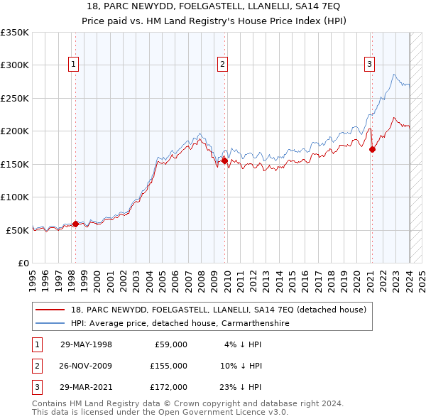 18, PARC NEWYDD, FOELGASTELL, LLANELLI, SA14 7EQ: Price paid vs HM Land Registry's House Price Index