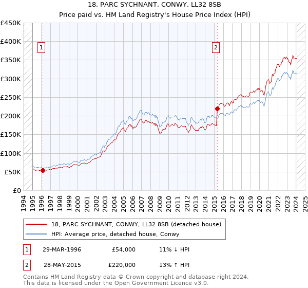 18, PARC SYCHNANT, CONWY, LL32 8SB: Price paid vs HM Land Registry's House Price Index