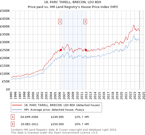 18, PARC TARELL, BRECON, LD3 8DX: Price paid vs HM Land Registry's House Price Index