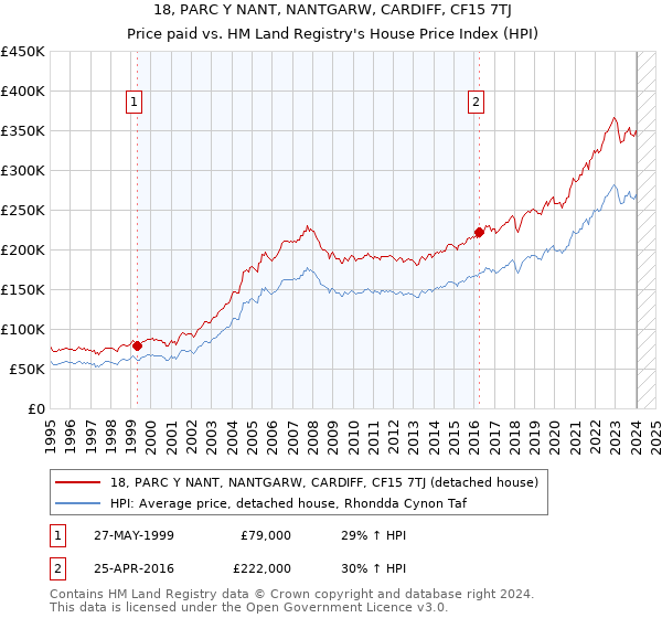 18, PARC Y NANT, NANTGARW, CARDIFF, CF15 7TJ: Price paid vs HM Land Registry's House Price Index
