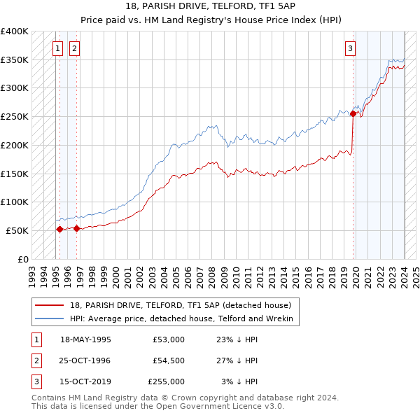 18, PARISH DRIVE, TELFORD, TF1 5AP: Price paid vs HM Land Registry's House Price Index