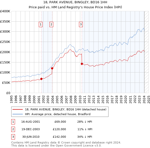 18, PARK AVENUE, BINGLEY, BD16 1HH: Price paid vs HM Land Registry's House Price Index
