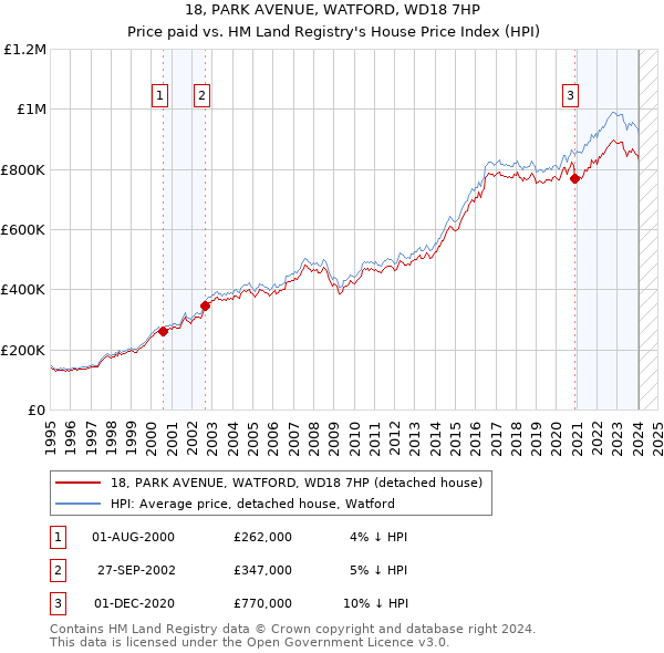 18, PARK AVENUE, WATFORD, WD18 7HP: Price paid vs HM Land Registry's House Price Index