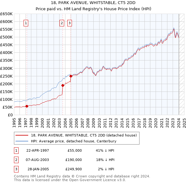 18, PARK AVENUE, WHITSTABLE, CT5 2DD: Price paid vs HM Land Registry's House Price Index