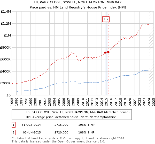 18, PARK CLOSE, SYWELL, NORTHAMPTON, NN6 0AX: Price paid vs HM Land Registry's House Price Index