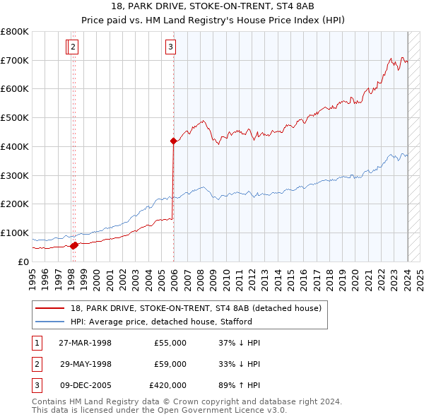 18, PARK DRIVE, STOKE-ON-TRENT, ST4 8AB: Price paid vs HM Land Registry's House Price Index