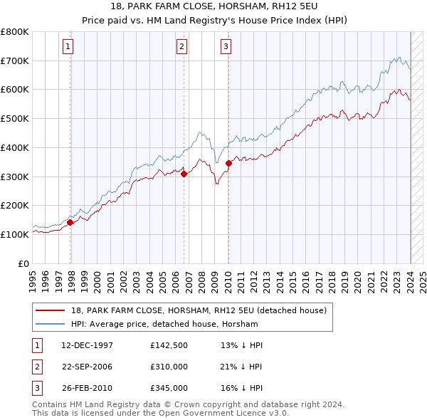 18, PARK FARM CLOSE, HORSHAM, RH12 5EU: Price paid vs HM Land Registry's House Price Index