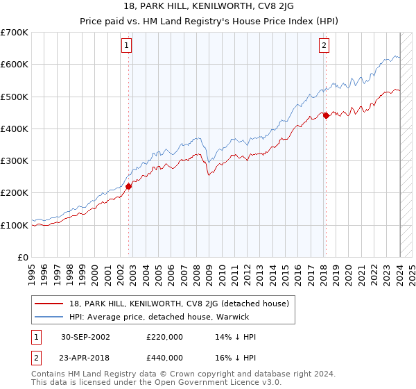 18, PARK HILL, KENILWORTH, CV8 2JG: Price paid vs HM Land Registry's House Price Index