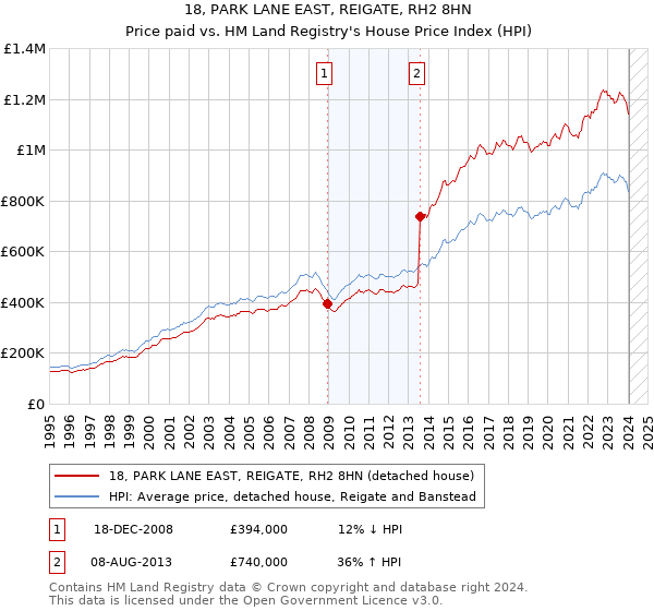 18, PARK LANE EAST, REIGATE, RH2 8HN: Price paid vs HM Land Registry's House Price Index