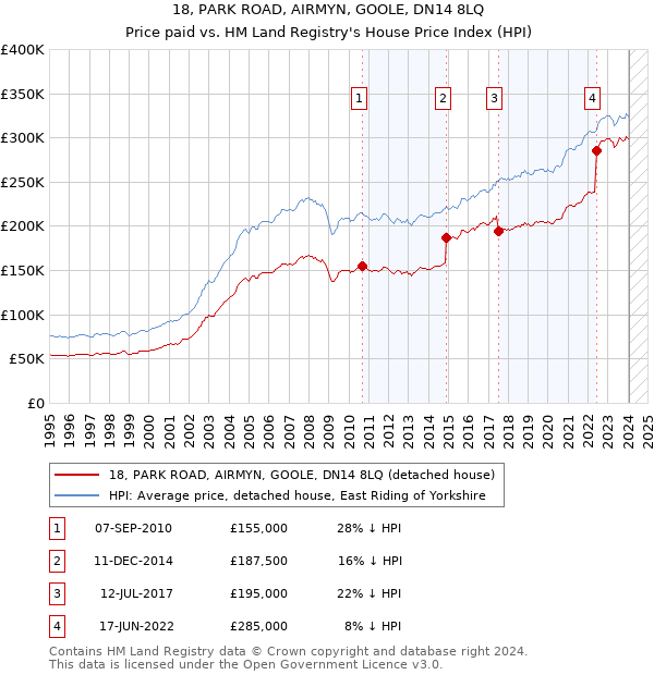 18, PARK ROAD, AIRMYN, GOOLE, DN14 8LQ: Price paid vs HM Land Registry's House Price Index