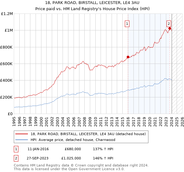 18, PARK ROAD, BIRSTALL, LEICESTER, LE4 3AU: Price paid vs HM Land Registry's House Price Index