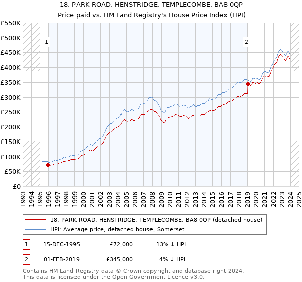 18, PARK ROAD, HENSTRIDGE, TEMPLECOMBE, BA8 0QP: Price paid vs HM Land Registry's House Price Index