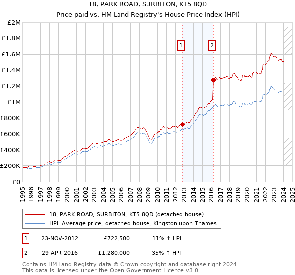 18, PARK ROAD, SURBITON, KT5 8QD: Price paid vs HM Land Registry's House Price Index