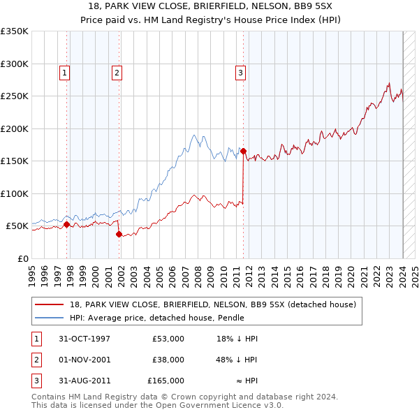 18, PARK VIEW CLOSE, BRIERFIELD, NELSON, BB9 5SX: Price paid vs HM Land Registry's House Price Index