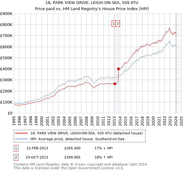 18, PARK VIEW DRIVE, LEIGH-ON-SEA, SS9 4TU: Price paid vs HM Land Registry's House Price Index