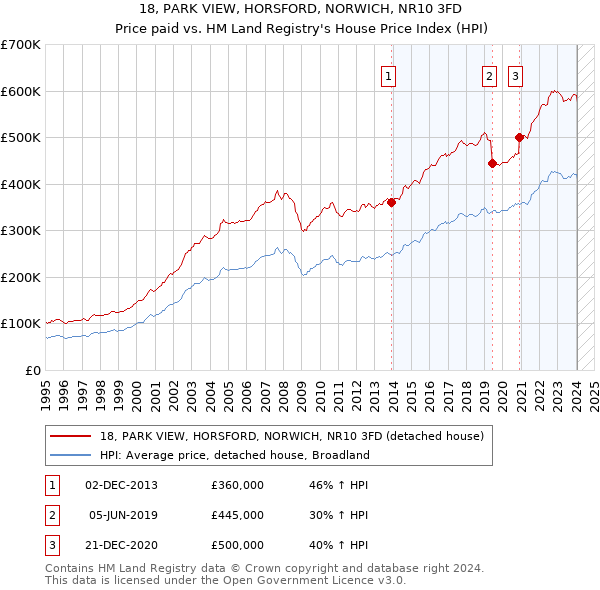 18, PARK VIEW, HORSFORD, NORWICH, NR10 3FD: Price paid vs HM Land Registry's House Price Index