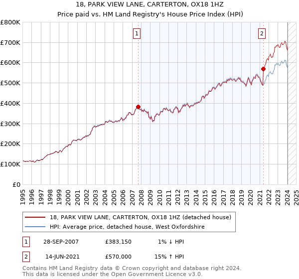 18, PARK VIEW LANE, CARTERTON, OX18 1HZ: Price paid vs HM Land Registry's House Price Index