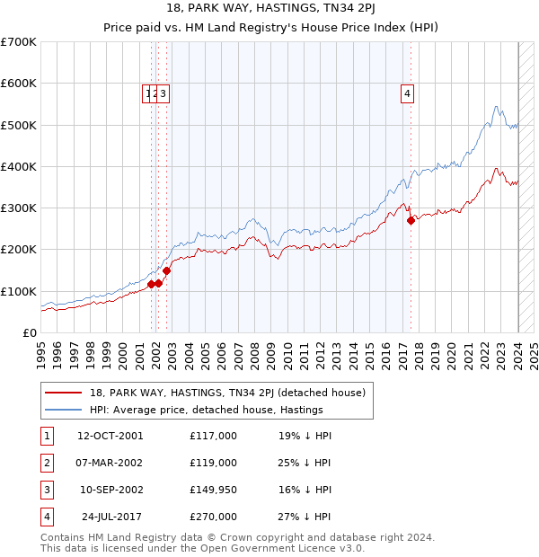 18, PARK WAY, HASTINGS, TN34 2PJ: Price paid vs HM Land Registry's House Price Index