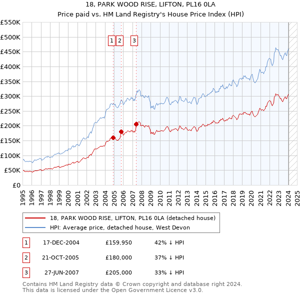 18, PARK WOOD RISE, LIFTON, PL16 0LA: Price paid vs HM Land Registry's House Price Index