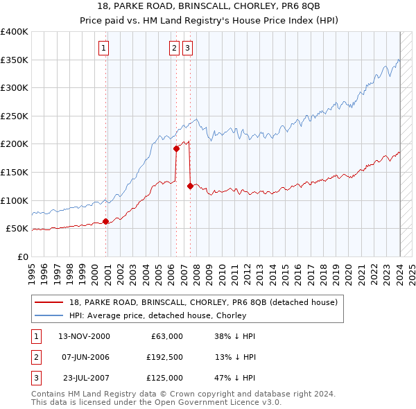 18, PARKE ROAD, BRINSCALL, CHORLEY, PR6 8QB: Price paid vs HM Land Registry's House Price Index