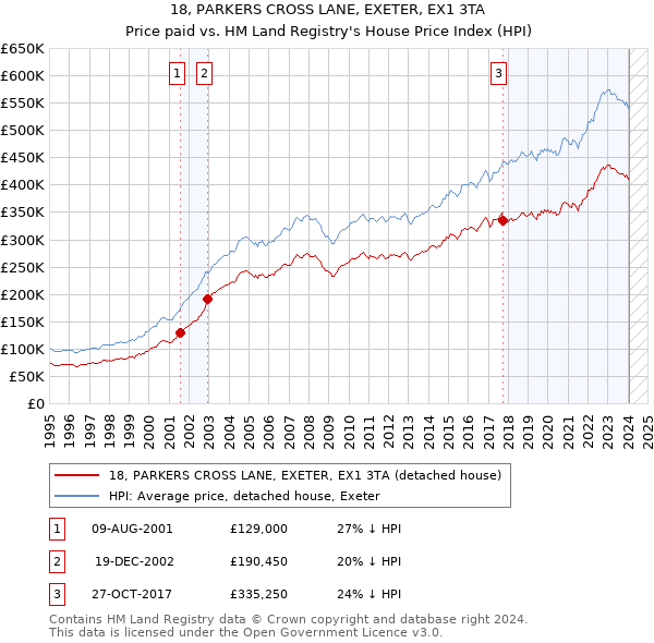 18, PARKERS CROSS LANE, EXETER, EX1 3TA: Price paid vs HM Land Registry's House Price Index