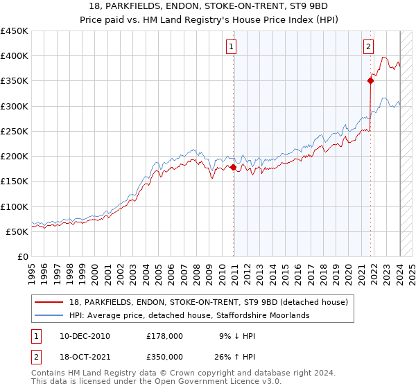 18, PARKFIELDS, ENDON, STOKE-ON-TRENT, ST9 9BD: Price paid vs HM Land Registry's House Price Index