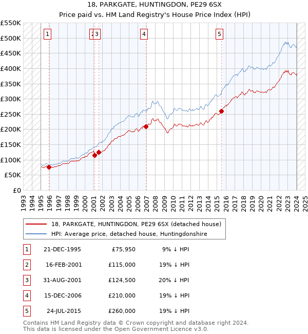 18, PARKGATE, HUNTINGDON, PE29 6SX: Price paid vs HM Land Registry's House Price Index
