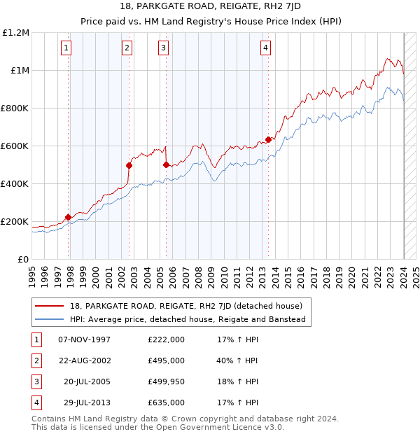 18, PARKGATE ROAD, REIGATE, RH2 7JD: Price paid vs HM Land Registry's House Price Index