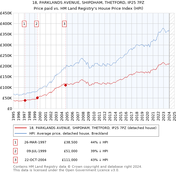 18, PARKLANDS AVENUE, SHIPDHAM, THETFORD, IP25 7PZ: Price paid vs HM Land Registry's House Price Index