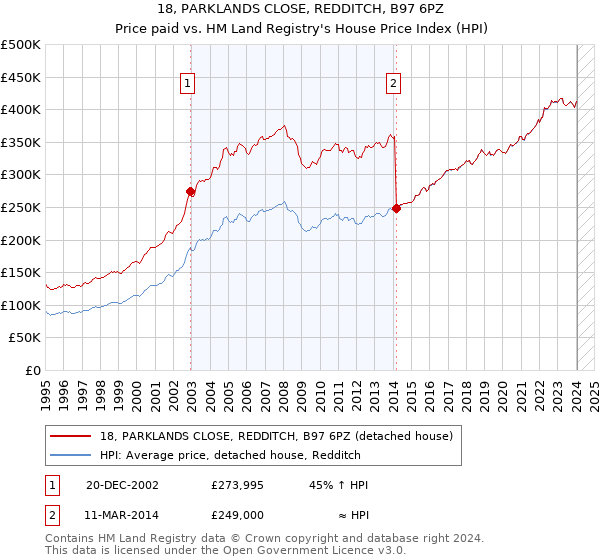 18, PARKLANDS CLOSE, REDDITCH, B97 6PZ: Price paid vs HM Land Registry's House Price Index