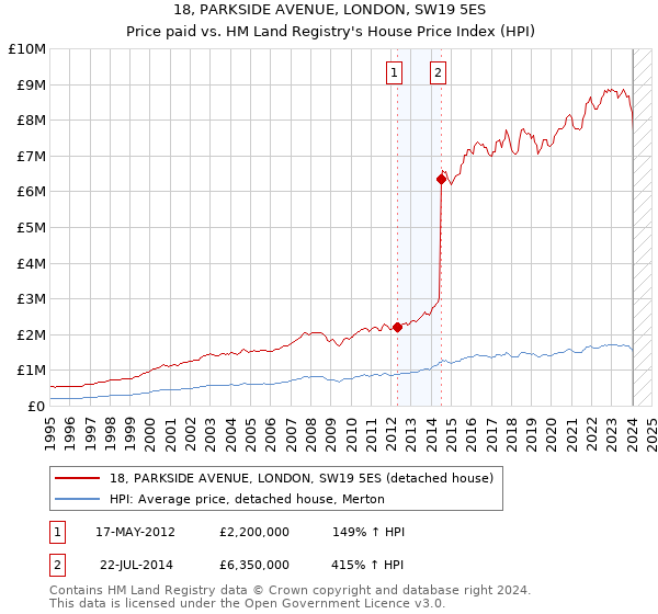 18, PARKSIDE AVENUE, LONDON, SW19 5ES: Price paid vs HM Land Registry's House Price Index