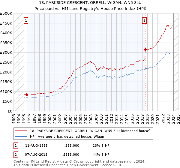 18, PARKSIDE CRESCENT, ORRELL, WIGAN, WN5 8LU: Price paid vs HM Land Registry's House Price Index