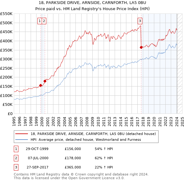 18, PARKSIDE DRIVE, ARNSIDE, CARNFORTH, LA5 0BU: Price paid vs HM Land Registry's House Price Index