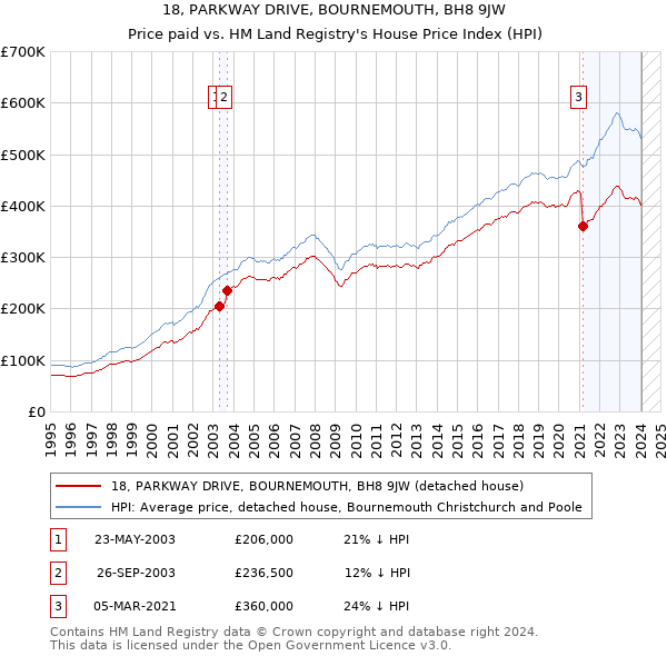 18, PARKWAY DRIVE, BOURNEMOUTH, BH8 9JW: Price paid vs HM Land Registry's House Price Index