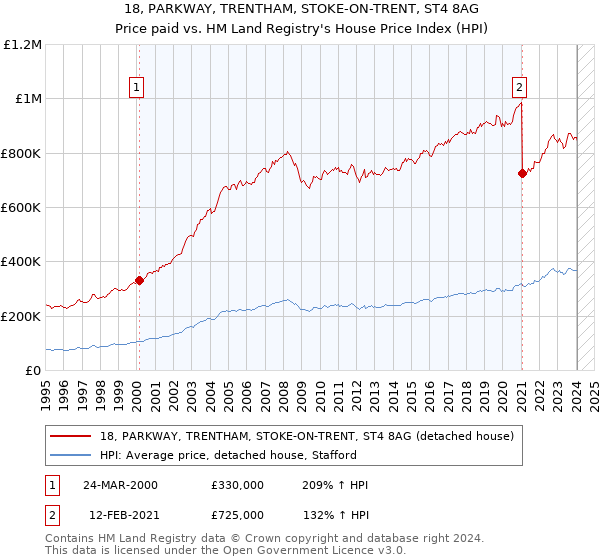 18, PARKWAY, TRENTHAM, STOKE-ON-TRENT, ST4 8AG: Price paid vs HM Land Registry's House Price Index