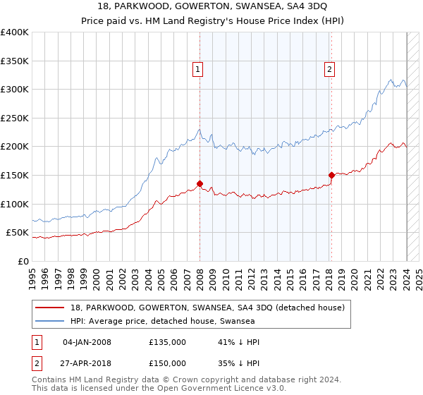 18, PARKWOOD, GOWERTON, SWANSEA, SA4 3DQ: Price paid vs HM Land Registry's House Price Index