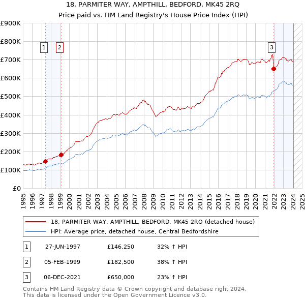 18, PARMITER WAY, AMPTHILL, BEDFORD, MK45 2RQ: Price paid vs HM Land Registry's House Price Index
