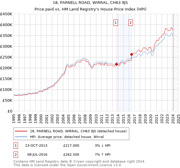 18, PARNELL ROAD, WIRRAL, CH63 9JS: Price paid vs HM Land Registry's House Price Index