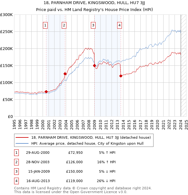 18, PARNHAM DRIVE, KINGSWOOD, HULL, HU7 3JJ: Price paid vs HM Land Registry's House Price Index