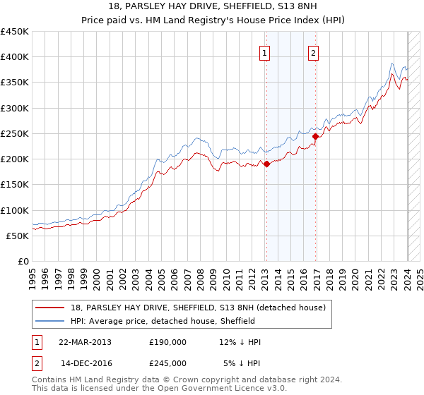18, PARSLEY HAY DRIVE, SHEFFIELD, S13 8NH: Price paid vs HM Land Registry's House Price Index