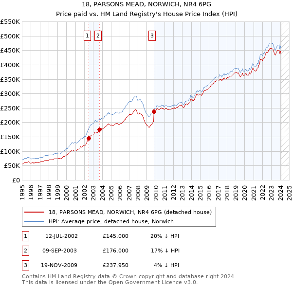 18, PARSONS MEAD, NORWICH, NR4 6PG: Price paid vs HM Land Registry's House Price Index
