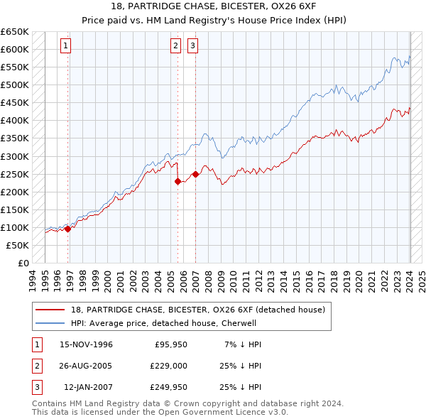 18, PARTRIDGE CHASE, BICESTER, OX26 6XF: Price paid vs HM Land Registry's House Price Index