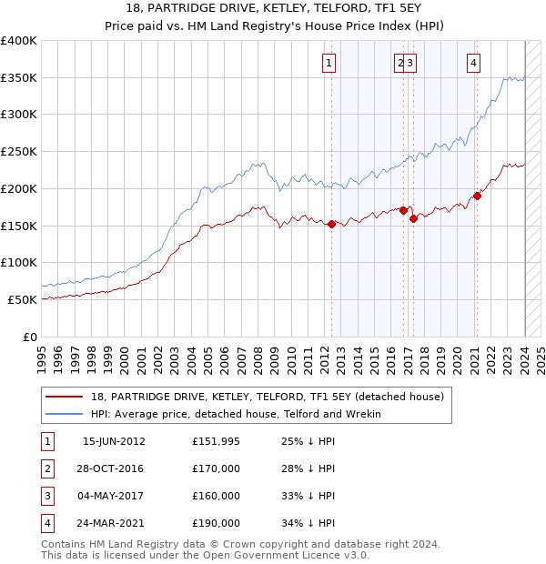 18, PARTRIDGE DRIVE, KETLEY, TELFORD, TF1 5EY: Price paid vs HM Land Registry's House Price Index
