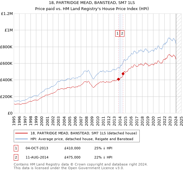18, PARTRIDGE MEAD, BANSTEAD, SM7 1LS: Price paid vs HM Land Registry's House Price Index